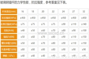 玻璃钢锚杆技术参数及扭矩规定